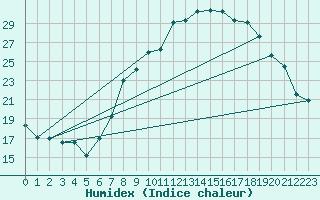 Courbe de l'humidex pour Sines / Montes Chaos