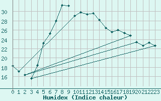 Courbe de l'humidex pour Bet Dagan