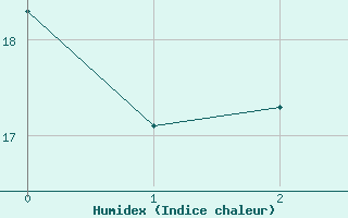 Courbe de l'humidex pour Turku Rajakari