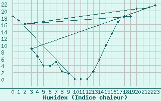 Courbe de l'humidex pour Craig, Craig-Moffat Airport