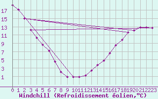 Courbe du refroidissement olien pour Melfort