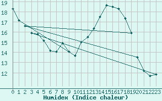 Courbe de l'humidex pour Le Touquet (62)