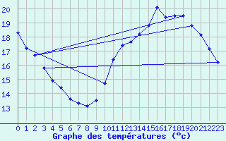 Courbe de tempratures pour Jan (Esp)