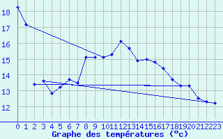 Courbe de tempratures pour Hyres (83)