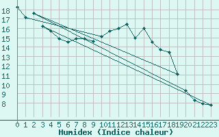 Courbe de l'humidex pour Mondsee