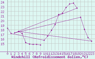 Courbe du refroidissement olien pour Herbault (41)