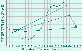 Courbe de l'humidex pour Clermont-Ferrand (63)
