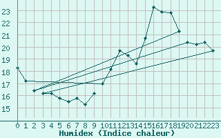 Courbe de l'humidex pour Limoges (87)