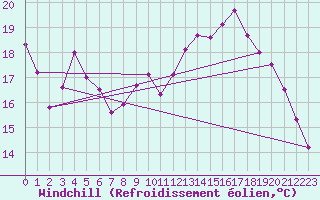 Courbe du refroidissement olien pour Dax (40)