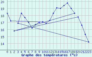 Courbe de tempratures pour Dax (40)