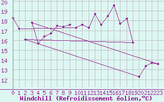 Courbe du refroidissement olien pour Leeming