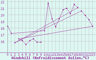 Courbe du refroidissement olien pour Lagarrigue (81)