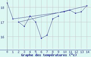 Courbe de tempratures pour Klaipeda