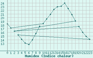 Courbe de l'humidex pour Tarancon
