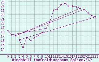 Courbe du refroidissement olien pour Niort (79)