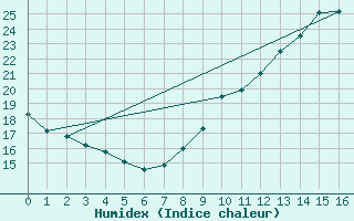 Courbe de l'humidex pour Voiron (38)