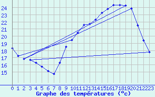 Courbe de tempratures pour Variscourt (02)