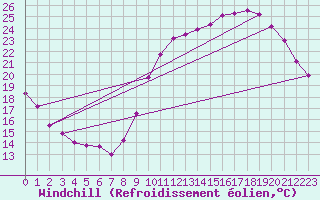 Courbe du refroidissement olien pour Saint-Michel-Mont-Mercure (85)