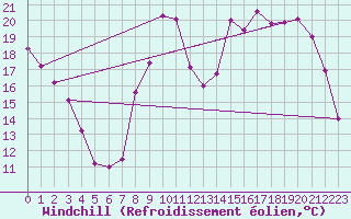 Courbe du refroidissement olien pour Chartres (28)
