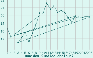 Courbe de l'humidex pour Herstmonceux (UK)