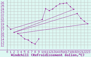 Courbe du refroidissement olien pour Samatan (32)