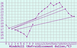 Courbe du refroidissement olien pour Biarritz (64)