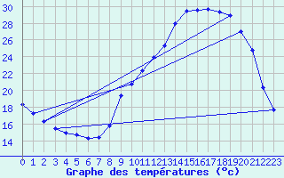 Courbe de tempratures pour Die (26)