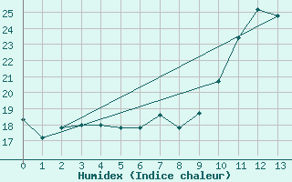 Courbe de l'humidex pour Sant Julia de Loria (And)