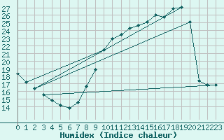 Courbe de l'humidex pour Liefrange (Lu)