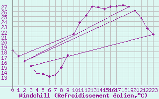 Courbe du refroidissement olien pour Frontenay (79)