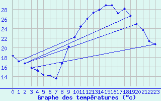 Courbe de tempratures pour La Beaume (05)