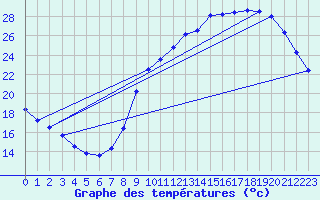 Courbe de tempratures pour Boulaide (Lux)
