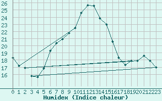 Courbe de l'humidex pour Hoogeveen Aws