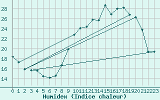 Courbe de l'humidex pour Courpire (63)