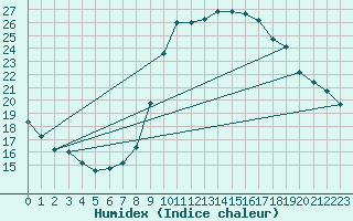 Courbe de l'humidex pour Vias (34)