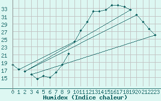 Courbe de l'humidex pour Chivres (Be)