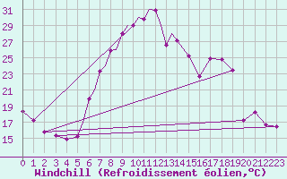 Courbe du refroidissement olien pour Diepholz