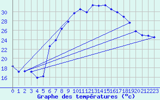 Courbe de tempratures pour Figari (2A)