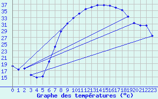 Courbe de tempratures pour Dourbes (Be)
