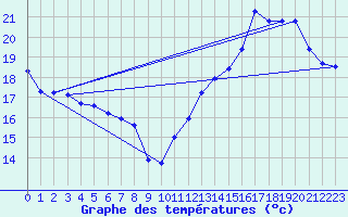 Courbe de tempratures pour Jan (Esp)