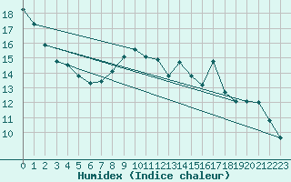 Courbe de l'humidex pour Renwez (08)