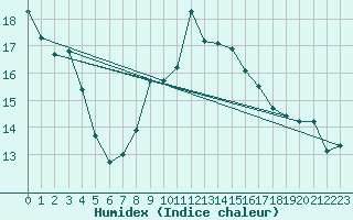 Courbe de l'humidex pour Meiningen