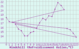 Courbe du refroidissement olien pour Luxeuil (70)