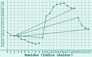 Courbe de l'humidex pour Pinsot (38)