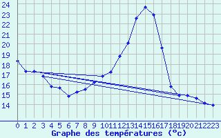 Courbe de tempratures pour Connerr (72)