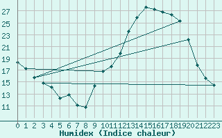 Courbe de l'humidex pour La Ville-Dieu-du-Temple Les Cloutiers (82)