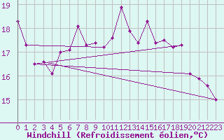 Courbe du refroidissement olien pour Brive-Laroche (19)