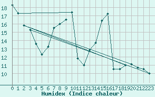 Courbe de l'humidex pour La Baeza (Esp)