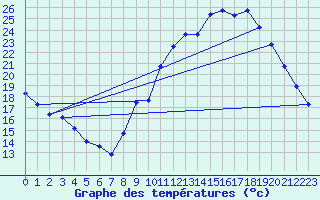 Courbe de tempratures pour Sgur-le-Chteau (19)