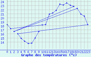 Courbe de tempratures pour Trappes (78)